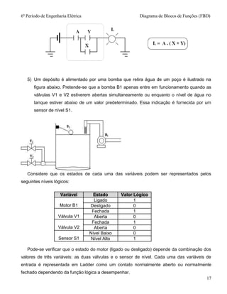 6º Período de Engenharia Elétricaaaaaaaaaaaaaaaaaaaaaaaaaaaaa Diagrama de Blocos de Funções (FBD)
17
5) Um depósito é alimentado por uma bomba que retira água de um poço é ilustrado na
figura abaixo. Pretende-se que a bomba B1 apenas entre em funcionamento quando as
válvulas V1 e V2 estiverem abertas simultaneamente ou enquanto o nível de água no
tanque estiver abaixo de um valor predeterminado. Essa indicação é fornecida por um
sensor de nível S1.
Considere que os estados de cada uma das variáveis podem ser representados pelos
seguintes níveis lógicos:
Variável Estado Valor Lógico
Motor B1
Ligado 1
Desligado 0
Válvula V1
Fechada 1
Aberta 0
Válvula V2
Fechada 1
Aberta 0
Sensor S1
Nível Baixo 0
Nível Alto 1
Pode-se verificar que o estado do motor (ligado ou desligado) depende da combinação dos
valores de três variáveis: as duas válvulas e o sensor de nível. Cada uma das variáveis de
entrada é representada em Ladder como um contato normalmente aberto ou normalmente
fechado dependendo da função lógica a desempenhar.
 