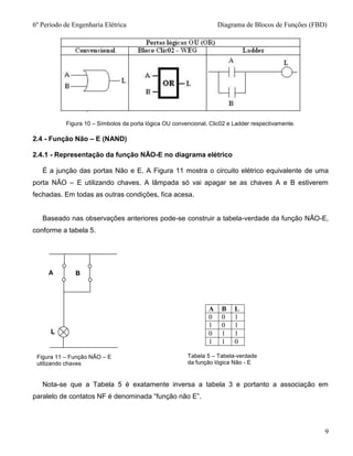 6º Período de Engenharia Elétricaaaaaaaaaaaaaaaaaaaaaaaaaaaaa Diagrama de Blocos de Funções (FBD)
9
Figura 10 – Símbolos da porta lógica OU convencional, Clic02 e Ladder respectivamente.
2.4 - Função Não – E (NAND)
2.4.1 - Representação da função NÃO-E no diagrama elétrico
É a junção das portas Não e E. A Figura 11 mostra o circuito elétrico equivalente de uma
porta NÃO – E utilizando chaves. A lâmpada só vai apagar se as chaves A e B estiverem
fechadas. Em todas as outras condições, fica acesa.
Baseado nas observações anteriores pode-se construir a tabela-verdade da função NÃO-E,
conforme a tabela 5.
A
A B L
0 0 1
1 0 1
0 1 1
1 1 0
Tabela 5 – Tabela-verdade
da função lógica Não - E
B
Figura 11 – Função NÃO – E
utilizando chaves
L
Nota-se que a Tabela 5 é exatamente inversa a tabela 3 e portanto a associação em
paralelo de contatos NF é denominada “função não E”.
 