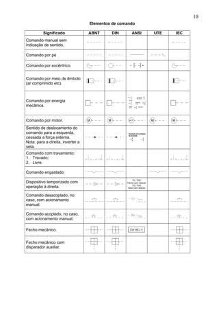 Elementos de comando
Significado ABNT DIN ANSI UTE IEC
Comando manual sem
indicação de sentido.
Comando por pé
Comando por excêntrico.
Comando por meio de êmbolo
(ar comprimido etc).
Comando por energia
mecânica.
Comando por motor.
Sentido de deslocamento do
comando para a esquerda,
cessada a força externa.
Nota: para a direita, inverter a
seta.
Comando com travamento:
1. Travado;
2. Livre.
Comando engastado.
Dispositivo temporizado com
operação à direita.
TC, TDC
Fecha com retardo
TO, TDO
Abre com retardo
Comando desacoplado, no
caso, com acionamento
manual.
Comando acoplado, no caso,
com acionamento manual.
Fecho mecânico.
Fecho mecânico com
disparador auxiliar.
10
 