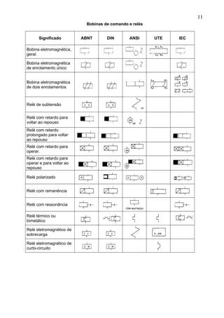 Bobinas de comando e relés
Significado ABNT DIN ANSI UTE IEC
Bobina eletromagnética,
geral.
Bobina eletromagnética
de enrolamento único
Bobina eletromagnética
de dois enrolamentos
Relé de subtensão
Relé com retardo para
voltar ao repouso
Relé com retardo
prolongado para voltar
ao repouso
Relé com retardo para
operar.
Relé com retardo para
operar e para voltar ao
repouso
Relé polarizado
Relé com remanência
Relé com ressonância
Relé térmico ou
bimetálico
Relé eletromagnético de
sobrecarga
Relé eletromagnético de
curto-circuito
11
 