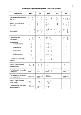 Contatos e peças de contato com comandos diversos
Significado ABNT DIN ANSI UTE IEC
Fechador (normalmente
aberto).
Abridor (normalmente
fechado).
Comutador.
Comutador sem
interrupção.
temporizado:
no fechamento;
na abertura;
na abertura;
no fechamento.
Fechador de comando
manual.
Abridor com comando
por excêntrico.
Fechador com comando
por bobina.
Fechador com comando
por mecanismo.
Abridor com comando
por pressão
Fechador com comando
por temperatura.
12
 