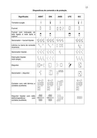 Dispositivos de comando e de proteção
Significado ABNT DIN ANSI UTE IEC
Tomada e pugle.
Fusível.
Fusível com indicação do
lado ligado à rede após a
ruptura.
Secionador – fusível tripolar.
Lâmina ou barra de conexão
reversora.
Secionador tripolar.
Interruptor tripolar
(sob carga).
Disjuntor.
Secionador – disjuntor.
Contator com relé térmico e
contatos auxiliares.
Disjuntor tripolar com relés
eletromagnéticos com
contatos auxiliares.
13
 