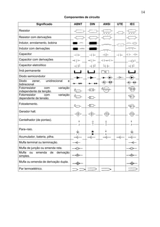 Componentes de circuito
Significado ABNT DIN ANSI UTE IEC
Resistor
Resistor com derivações
Indutor, enrolamento, bobina
Indutor com derivações
Capacitor
Capacitor com derivações
Capacitor eletrolítico
Ímã permanente
Diodo semicondutor
Diodo zener, unidirecional e
bidirecional
Fotorresistor com variação
independente da tenção.
Fotorresistor com variação
dependente de tensão.
Fotoelemento.
Gerador hall.
Centelhador (de pontas).
Para–raio.
Acumulador, bateria, pilha.
Mufla terminal ou terminação.
Mufla de junção ou emenda reta.
Mufla ou emenda de derivação
simples.
Mufla ou emenda de derivação dupla.
Par termoelétrico.
14
 