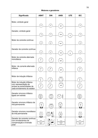 Motores e geradores
Significado ABNT DIN ANSI UTE IEC
Motor, símbolo geral
Gerador, símbolo geral
Motor de corrente contínua
Gerador de corrente contínua
Motor de corrente alternada
monofásica
Motor de corrente alternada
trifásica
Motor de indução trifásica
Motor de indução trifásica
com representação de
ambas as extremidades de
cada enrolamento do estator
Gerador síncrono trifásico
ligado em estrela
Gerador síncrono trifásico de
imã permanente
Gerador síncrono monofásico
de imã permanente
Gerador de corrente contínua
com enrolamentos de
compensação e inversão
polar
16
 