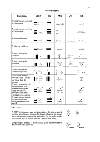 Transformadores
Significado ABNT DIN ANSI UTE IEC
Transformador com dois
enrolamentos
Transformador com três
enrolamentos
Autotransformador
Bobina de reatância
Transformador de
corrente
Transformador de
potencial
Transformador de
corrente capacitiva
Transdutor com três
enrolamentos – um de
serviço e dois de
controle
Transformador de dois
enrolamentos, com
diversas derivações
sepa em um dos
enrolamentos (com
variação em escalões)
Transformador de dois
enrolamentos com
variação contínua da
tensão
Observação
A ABNT recomenda, para transformadores de rede, o uso do
símbolo simplificado, formado de dois círculos que se cortam,
especialmente na representação unifilar. Os traços inclinados
que cortam a linha vertical indicam o número de fases.
Simplificação análoga é normalizada para transformadores
de corrente e de potencial.
17
 