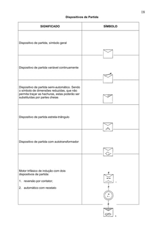 Dispositivos de Partida
SIGNIFICADO SÍMBOLO
Dispositivo de partida, símbolo geral
Dispositivo de partida variável continuamente
Dispositivo de partida semi-automático. Sendo
o símbolo de dimensões reduzidas, que não
permita traçar as hachuras, estas poderão ser
substituídas por partes cheias
Dispositivo de partida estrela-triângulo
Dispositivo de partida com autotransformador
Motor trifásico de indução com dois
dispositivos de partida:
1. reversão por contator;
2. automático com reostato
18
 