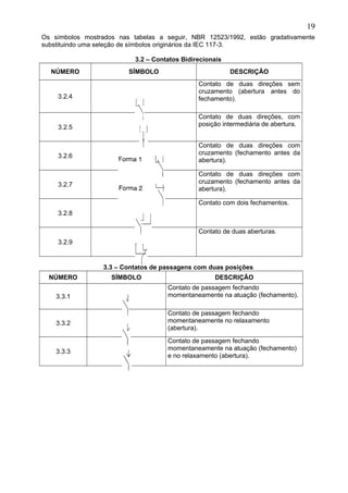 Os símbolos mostrados nas tabelas a seguir, NBR 12523/1992, estão gradativamente
substituindo uma seleção de símbolos originários da IEC 117-3.
3.2 – Contatos Bidirecionais
NÚMERO SÍMBOLO DESCRIÇÃO
3.2.4
Contato de duas direções sem
cruzamento (abertura antes do
fechamento).
3.2.5
Contato de duas direções, com
posição intermediária de abertura.
3.2.6
Contato de duas direções com
cruzamento (fechamento antes da
abertura).
3.2.7
Contato de duas direções com
cruzamento (fechamento antes da
abertura).
3.2.8
Contato com dois fechamentos.
3.2.9
Contato de duas aberturas.
3.3 – Contatos de passagens com duas posições
NÚMERO SÍMBOLO DESCRIÇÃO
3.3.1
Contato de passagem fechando
momentaneamente na atuação (fechamento).
3.3.2
Contato de passagem fechando
momentaneamente no relaxamento
(abertura).
3.3.3
Contato de passagem fechando
momentaneamente na atuação (fechamento)
e no relaxamento (abertura).
19
 