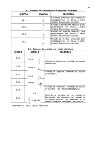 3.4 – Contatos Com Funcionamento Antecipado e Retardado
NÚMERO SÍMBOLO DESCRIÇÃO
3.4.1
Contato de fechamento antecipado (fecha
antecipadamente em relação a outros
contatos de um mesmo conjunto).
3.4.2
Contato de fechamento retardado (fecha
posteriormente em relação a outros
contatos de um mesmo conjunto).
3.4.3
Contato de abertura retardada (abre
posteriormente em relação a outros
contatos de um mesmo conjunto).
3.4.4
Contato de abertura antecipada (abre
antecipadamente em relação a outros
contatos de um mesmo conjunto).
3.5 – Exemplos de contatos com retardo intencional
NÚMERO SÍMBOLO DESCRIÇÃO
3.5.1
Contato de fechamento, retardado na atuação
(fechamento).
3.5.2
3.5.3
Contato de abertura, retardado na atuação
(fechamento).
3.5.4
3.5.5
Contato de fechamento, retardado na atuação
(fechamento) e no relaxamento (abertura).
3.5.6
Conjunto de contatos com um contato de
fechamento não retardado, um contato de
fechamento retardado no relaxamento e um
contato de abertura retardado no relaxamento.
Ver símbolos 3.12.5 e 3.12.6, da NBR 12519
20
 
