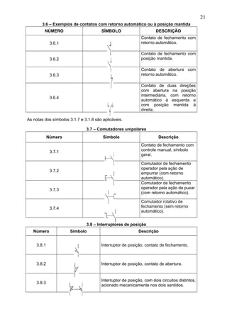3.6 – Exemplos de contatos com retorno automático ou à posição mantida
NÚMERO SÍMBOLO DESCRIÇÃO
3.6.1
Contato de fechamento com
retorno automático.
3.6.2
Contato de fechamento com
posição mantida.
3.6.3
Contato de abertura com
retorno automático.
3.6.4
Contato de duas direções
com abertura na posição
intermediária, com retorno
automático à esquerda e
com posição mantida à
direita.
As notas dos símbolos 3.1.7 e 3.1.8 são aplicáveis.
3.7 – Comutadores unipolares
Número Símbolo Descrição
3.7.1
Contato de fechamento com
controle manual, símbolo
geral.
3.7.2
Comutador de fechamento
operador pela ação de
empurrar (com retorno
automático).
3.7.3
Comutador de fechamento
operador pela ação de puxar
(com retorno automático).
3.7.4
Comutador rotativo de
fechamento (sem retorno
automático).
3.8 – Interruptores de posição
Número Símbolo Descrição
3.8.1 Interruptor de posição, contato de fechamento.
3.8.2 Interruptor de posição, contato de abertura.
3.8.3
Interruptor de posição, com dois circuitos distintos,
acionado mecanicamente nos dois sentidos.
21
 