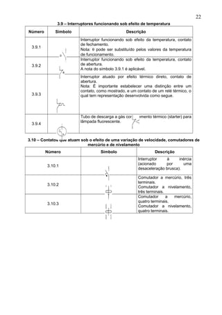 3.9 – Interruptores funcionando sob efeito de temperatura
Número Símbolo Descrição
3.9.1
Interruptor funcionando sob efeito da temperatura, contato
de fechamento.
Nota: θ pode ser substituído pelos valores da temperatura
de funcionamento.
3.9.2
Interruptor funcionando sob efeito da temperatura, contato
de abertura.
A nota do símbolo 3.9.1 é aplicável.
3.9.3
Interruptor atuado por efeito térmico direto, contato de
abertura.
Nota: É importante estabelecer uma distinção entre um
contato, como mostrado, e um contato de um relé térmico, o
qual tem representação desenvolvida como segue.
3.9.4
Tubo de descarga a gás com elemento térmico (starter) para
lâmpada fluorescente.
3.10 – Contatos que atuam sob o efeito de uma variação de velocidade, comutadores de
mercúrio e de nivelamento
Número Símbolo Descrição
3.10.1
Interruptor à inércia
(acionado por uma
desaceleração brusca).
3.10.2
Comutador a mercúrio, três
terminais.
Comutador a nivelamento,
três terminais.
3.10.3
Comutador a mercúrio,
quatro terminais.
Comutador a nivelamento,
quatro terminais.
22
 