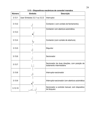 3.13 – Dispositivos mecânicos de conexão/ manobra
Número Símbolo Descrição
3.13.1 Usar Símbolos 3.2.1 ou 3.2.2 Interruptor.
3.13.2 Contactor ( com contato de fechamento).
3.13.3
Contactor com abertura automática.
3.13.4 Contactor (com contato de abertura).
3.13.5 Disjuntor
3.13.6 Secionador
3.13.7
Secionador de duas direções, com posição de
isolamento intermediária
3.13.8 Interruptor-secionador
3.13.9 Interruptor-secionador com abertura automática
3.13.10
Secionador a controle manual, com dispositivo
de bloqueio
24
 