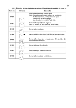 3.14 – Símbolos funcionais de demarradores (dispositivos de partida) de motores
Número Símbolo Descrição
3.14.1
Demarrador de motor, símbolo geral.
Nota: Símbolos qualificativos podem ser mostrados
dentro do símbolo geral para indicar tipos
particulares de demarradores.
Ver símbolos 3.14.5,3.14.7 e 3.14.8.
3.14.2
Demarrador operador em degraus.
Nota: O número de degraus pode ser indicado.
3.14.3 Demarrador-regulador.
3.14.4 Demarrador com dispositivo de desligamento automático.
3.14.5
Demarrador direto, por contactor, para dois sentidos de
funcionamento do motor.
3.14.6 Demarrador estrela-triângulo.
3.14.7 Demarrador por autotransformador.
3.14.8 Demarrador-regulador por tiristores.
25
 