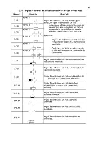3.15 – órgãos de controle de relés eletromecânicos do tipo tudo ou nada
Número Símbolo Descrição
3.15.1
Forma 1
Órgão de controle de um relé, símbolo geral.
Nota: Um órgão de controle de um relé,
comportando vários enrolamentos, pode ser
representado pela inclusão de um número
apropriado de traços inclinados ou pela
repetição dos símbolos 3.15.1 ou 3.15.2.
Exemplos:
Órgãos de controle de um relé com dois
enrolamentos separados, representação
agregada.
Órgão de controle de um relé com dois
enrolamentos separados, representação
desenvolvida.
3.15.2
Forma 2
3.15.3
Forma 1
3.15.4
Forma 2
3.15.5
Forma 1
3.15.6
Forma 2
3.15.7
Órgão de controle de um relé com dispositivo de
relaxamento retardado.
3.15.8
Órgão de controle de um relé com dispositivo de
operação retardado
3.15.9
Órgão de controle de um relé com dispositivo de
operação e de relaxamento retardados
3.15.10
Órgão de controle de um relé rápido (com
dispositivo de operação e de relaxamento
rápidos).
3.15.11
Órgão de controle de um relé insensível à
corrente alternada.
3.15.12
Órgão de controle de um relé à corrente
alternada.
3.15.13
Órgão de controle de um relé à ressonância
mecânica.
3.15.14
Órgão de controle de um relé com retenção
mecânica.
26
 