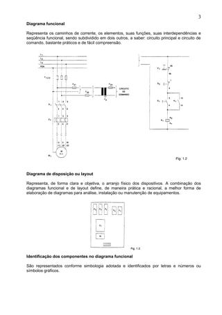 Diagrama funcional
Representa os caminhos de corrente, os elementos, suas funções, suas interdependências e
seqüência funcional, sendo subdividido em dois outros, a saber: circuito principal e circuito de
comando, bastante práticos e de fácil compreensão.
Diagrama de disposição ou layout
Representa, de forma clara e objetiva, o arranjo físico dos dispositivos. A combinação dos
diagramas funcional e de layout define, de maneira prática e racional, a melhor forma de
elaboração de diagramas para análise, instalação ou manutenção de equipamentos.
Identificação dos componentes no diagrama funcional
São representados conforme simbologia adotada e identificados por letras e números ou
símbolos gráficos.
3
 