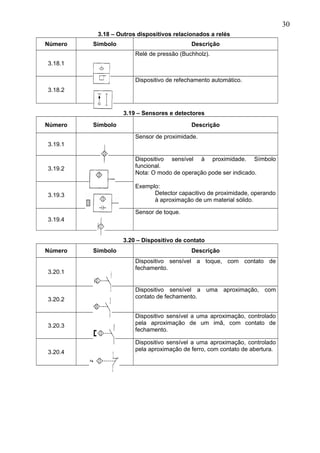 3.18 – Outros dispositivos relacionados a relés
Número Símbolo Descrição
3.18.1
Relé de pressão (Buchholz).
3.18.2
Dispositivo de refechamento automático.
3.19 – Sensores e detectores
Número Símbolo Descrição
3.19.1
Sensor de proximidade.
3.19.2
Dispositivo sensível à proximidade. Símbolo
funcional.
Nota: O modo de operação pode ser indicado.
Exemplo:
Detector capacitivo de proximidade, operando
à aproximação de um material sólido.
3.19.3
3.19.4
Sensor de toque.
3.20 – Dispositivo de contato
Número Símbolo Descrição
3.20.1
Dispositivo sensível a toque, com contato de
fechamento.
3.20.2
Dispositivo sensível a uma aproximação, com
contato de fechamento.
3.20.3
Dispositivo sensível a uma aproximação, controlado
pela aproximação de um imã, com contato de
fechamento.
3.20.4
Dispositivo sensível a uma aproximação, controlado
pela aproximação de ferro, com contato de abertura.
30
 