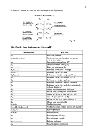 A figura 1.7 mostra um exemplo a fim de ilustrar o que foi descrito.
Identificação literal de elementos – Normas VDE
Denominação Aparelho
a0 Disjuntor principal
a1,a2...(a11,a12......) Seccionadora, seccionadora sob carga,
chave comutadora.
a8 Seccionadora para terra (MT)
a9 Seccionadora de cabo (MT)
a21...........) Disjuntor para comando
b0(b02......) Botão de commando – desliga
b1(b12......) Botão de comando – liga
b2(b22......) Botão de comando – esquerda/direita
b3 Botão de comando – desliga buzina
b4 Botão de comando – quitação
b5 Botão de comando – desliga lâmpadas
b6 Botão de comando – teste lâmpadas (teste
sistema de alarme)
b11 Chave comutadora para voltímetro
b21 Chave comutadora para amperímetro
b31 Chave fim de curso para carrinho (MT)
b32 Tomada para carrinho (MT)
b33 Chave fim de curso no cubículo (MT)
b91 Chave para aquecimento
c1,c2,c3 Contator principal
d1.....(d11,d21,d23........) Contator auxiliar, relé de tempo, relé auxiliar
e1,e21, e3 Fusível principal
e4,e5,e6 Relé bimetálico
e11.................. Fusível para voltímetro
e21.................. Fusível para comando
e71.................. Relé de proteção
e8 Segurança de sobretensão
5
 