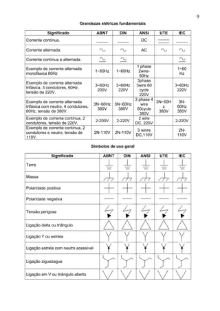 Grandezas elétricas fundamentais
Significado ABNT DIN ANSI UTE IEC
Corrente contínua. _____ _____ DC
_____
--------
_____
Corrente alternada. AC
Corrente contínua e alternada.
Exemplo de corrente alternada
monofásica 60Hz
1~60Hz 1~60Hz
1 phase
2wire-
60Hz
1~60
Hz
Exemplo de corrente alternada
trifásica, 3 condutores, 60Hz,
tensão de 220V.
3~60Hz
200V
3~60Hz
220V
3phase
3wire 60
cycle
220V
3~60Hz
220V
Exemplo de corrente alternada
trifásica com neutro, 4 condutores,
60Hz, tensão de 380V.
3N~60Hz
380V
3N~60Hz
380V
3 phase 4
wire
60cycle
380V
3N~50H
z
380V
3N-
60Hz
380V
Exemplo de corrente contínua, 2
condutores, tensão de 220V.
2-200V 2-220V
2 wire
DC, 220V
2-220V
Exemplo de corrente contínua, 2
condutores e neutro, tensão de
110V.
2N-110V 2N-110V
3 winre
DC,110V
2N-
110V
Símbolos de uso geral
Significado ABNT DIN ANSI UTE IEC
Terra
Massa
Polaridade positiva
Polaridade negativa
Tensão perigosa
Ligação delta ou triângulo
Ligação Y ou estrela
Ligação estrela com neutro acessível
Ligação ziguezague
Ligação em V ou triângulo aberto
9
 