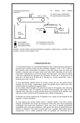 S2- detecta peça plastica
preta(NA)
S3 S3- detecta peça metalica(NA)
S4 S2 S4 -detecta plastica branca(NA)
E1
E2
peça plastica peça plastica
preta branca
peça
metalica
peça metálica E1-acionada por motor M1
peça plástica preta E2 - acionada por motor M2
peça plástica branca
desenhe o circuito elétrico para fazer funcionar o esquema a seguir (carga e comando). Após
desenhe o mesmo circuito usando o PLC.
EXERCÍCIOS DE PLC
1) Uma industria produz um determinado detergente. Para a fabricação deste detergente é
necessário que se tenha a mistura de cinco elementos (líquidos): A, B, C, D, E. Cada um
dos elementos estão armazenados em tanques e para cada tanque existe um motor que
bombeia o elemento para um tanque maior onde serão todos misturados por um motor
(misturador). Sabendo que as vazões dos tanques são todas iguais a dez litros por minuto
e que para a fabricação do detergente são necessários 10 litros de A, 20 litros de B, 30
litros de C, 20 litros de D, 20 litros de E. Desenhe um circuito usando PLC e faça o
programa para rodar o sistema.
2) Uma determinada industria possui 10 motores sendo que três são partida estrela-
triangulo, três são partida compensadora, quatro são partidas diretas. Sabe-se que esses
motores partem em seqüência da seguinte forma:
as três partidas estrela-triangulo com intervalo de tempo de 50 segundos entre cada uma;
três compensadoras após 20 segundos da ultima estrela-triangulo com tempo de 30
segundos entre cada uma, as quatro partidas diretas com intervalo de 40 segundos entre
cada uma e sendo a primeira com 80 segundos após a última compensadora.
3) Desenhe um circuito seqüencial de 10 lâmpadas com o tempo de cada lâmpada de três
segundos, e reinicio automático.
4) Uma empresa que produz asfalto possui o seguinte sistema: Uma chave estrela-
triangulo comandando uma esteira para transportar a brita fina; Uma chave compensada
comandando uma esteira para transportar o piche; uma chave de partida série-paralela
comandando uma esteira para transportar a brita grossa; três chave de partida direta para
misturar os elementos. Uma chave reversora para levar o produto final (asfalto) para o
carregamento. Caso o asfalto produzido tenha má qualidade um observador diz ao
17
 