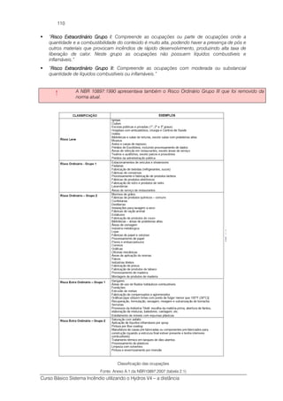 Curso Básico Sistema Incêndio utilizando o Hydros V4 – a distância
110
“Risco Extraordinário Grupo I:Risco Extraordinário Grupo I:Risco Extraordinário Grupo I:Risco Extraordinário Grupo I: Compreende as ocupações ou parte de ocupações onde a
quantidade e a combustibilidade do conteúdo é muito alta, podendo haver a presença de pós e
outros materiais que provocam incêndios de rápido desenvolvimento, produzindo alta taxa de
liberação de calor. Neste grupo as ocupações não possuem líquidos combustíveis e
inflamáveis.”
“Risco Extraordinário Grupo II:Risco Extraordinário Grupo II:Risco Extraordinário Grupo II:Risco Extraordinário Grupo II: Compreende as ocupações com moderada ou substancial
quantidade de líquidos combustíveis ou inflamáveis.”
! A NBR 10897:1990 apresentava também o Risco Ordinário Grupo III que foi removido da
norma atual.
Classificação das ocupações
Fonte: Anexo A.1 da NBR10897:2007 (tabela 2.1)
 