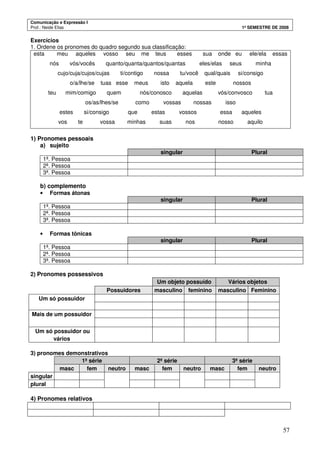 Comunicação e Expressão I
Prof.: Neide Elias 1º SEMESTRE DE 2008
57
Exercícios
1. Ordene os pronomes do quadro segundo sua classificação:
esta meu aqueles vosso seu me teus esses sua onde eu ele/ela essas
nós vós/vocês quanto/quanta/quantos/quantas eles/elas seus minha
cujo/cuja/cujos/cujas ti/contigo nossa tu/você qual/quais si/consigo
o/a/lhe/se tuas esse meus isto aquela este nossos
teu mim/comigo quem nós/conosco aquelas vós/convosco tua
os/as/lhes/se como vossas nossas isso
estes si/consigo que estas vossos essa aqueles
vos te vossa minhas suas nos nosso aquilo
1) Pronomes pessoais
a) sujeito
singular Plural
1ª. Pessoa
2ª. Pessoa
3ª. Pessoa
b) complemento
• Formas átonas
singular Plural
1ª. Pessoa
2ª. Pessoa
3ª. Pessoa
• Formas tônicas
singular Plural
1ª. Pessoa
2ª. Pessoa
3ª. Pessoa
2) Pronomes possessivos
Um objeto possuído Vários objetos
Possuidores masculino feminino masculino Feminino
Um só possuidor
Mais de um possuidor
Um só possuidor ou
vários
3) pronomes demonstrativos
1ª série 2ª série 3ª série
masc fem neutro masc fem neutro masc fem neutro
singular
plural
4) Pronomes relativos
 