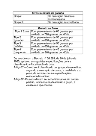 Ovos in natura de galinha
Grupo I De coloração branca ou
esbranquiçada
Grupo II De coloração avermelhada
Quanto ao Peso
Tipo 1 Extra Com peso mínimo de 60 gramas por
unidade ou 720 gramas por dúzia
Tipo 2
(grande)
Com peso mínimo de 55 gramas por
unidade ou 660 gramas por dúzia
Tipo 3
(médio)
Com peso mínimo de 50 gramas por
unidade ou 600 gramas por dúzia
Tipo 4
(pequeno)
Com peso mínimo de 45 gramas por
unidade ou 540 gramas por dúzia
De acordo com o Decreto no
56.585, de 20 de julho de
1965, aprovou as seguintes especificações para a
classificação e fiscalização de ovos:
Artigo 2o
– O ovo será classificado por grupo, classe e tipo,
segundo a coloração da casca, a qualidade e o
peso, de acordo com as especificações
mencionadas acima:
Artigo 9o
- Os ovos devem ser acondicionados em caixas-
padrão, indicando nas testeiras: o grupo, a
classe e o tipo contido.
 