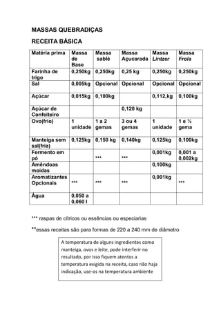 MASSAS QUEBRADIÇAS
RECEITA BÁSICA
Matéria prima Massa
de
Base
Massa
sablé
Massa
Açucarada
Massa
Lintzer
Massa
Frola
Farinha de
trigo
0,250kg 0,250kg 0,25 kg 0,250kg 0,250kg
Sal 0,005kg Opcional Opcional Opcional Opcional
Açúcar 0,015kg 0,100kg 0,112,kg 0,100kg
Açúcar de
Confeiteiro
0,120 kg
Ovo(frio) 1
unidade
1 a 2
gemas
3 ou 4
gemas
1
unidade
1 e ½
gema
Manteiga sem
sal(fria)
0,125kg 0,150 kg 0,140kg 0,125kg 0,100kg
Fermento em
pó *** ***
0,001kg 0,001 a
0,002kg
Amêndoas
moídas
0,100kg
Aromatizantes
Opcionais *** *** ***
0,001kg
***
Água 0,050 a
0,060 l
*** raspas de cítricos ou essências ou especiarias
**essas receitas são para formas de 220 a 240 mm de diâmetro
A temperatura de alguns ingredientes como
manteiga, ovos e leite, pode interferir no
resultado, por isso fiquem atentos a
temperatura exigida na receita, caso não haja
indicação, use-os na temperatura ambiente
 