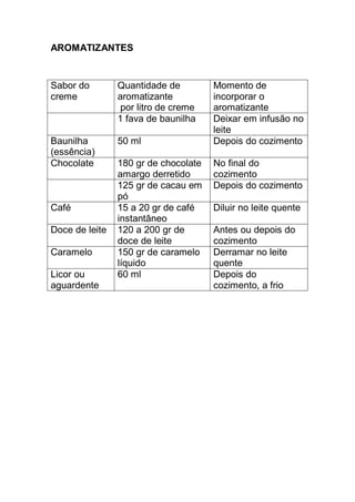 AROMATIZANTES
Sabor do
creme
Quantidade de
aromatizante
por litro de creme
Momento de
incorporar o
aromatizante
1 fava de baunilha Deixar em infusão no
leite
Baunilha
(essência)
50 ml Depois do cozimento
Chocolate 180 gr de chocolate
amargo derretido
No final do
cozimento
125 gr de cacau em
pó
Depois do cozimento
Café 15 a 20 gr de café
instantâneo
Diluir no leite quente
Doce de leite 120 a 200 gr de
doce de leite
Antes ou depois do
cozimento
Caramelo 150 gr de caramelo
líquido
Derramar no leite
quente
Licor ou
aguardente
60 ml Depois do
cozimento, a frio
 