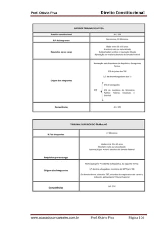 Direito	
  Constitucional	
  

Prof. Otávio Piva
	
  

	
  
SUPERIOR	
  TRIBUNAL	
  DE	
  JUSTIÇA	
  
	
  
Previsão	
  constitucional	
  

Art.	
  104	
  

	
  
N.º	
  de	
  integrantes	
  

No	
  mínimo,	
  33	
  Ministros	
  

	
  
Requisitos	
  para	
  o	
  cargo	
  

	
  
Idade	
  entre	
  35	
  e	
  65	
  anos	
  
Brasileiro	
  nato	
  ou	
  naturalizado	
  
Notável	
  saber	
  jurídico	
  e	
  reputação	
  ilibada	
  
Aprovação	
  por	
  maioria	
  absoluta	
  do	
  Senado	
  Federal	
  
	
  

Origem	
  dos	
  integrantes	
  

	
  
Nomeação	
  pelo	
  Presidente	
  da	
  República,	
  da	
  seguinte	
  
forma:	
  
	
  
1/3	
  de	
  juízes	
  dos	
  TRF	
  
	
  
1/3	
  de	
  desembargadores	
  dos	
  TJ	
  
	
  
	
  
	
  
1/6	
  de	
  advogados	
  
	
  
	
  
1/3	
  
1/6	
   de	
   membros	
   do	
   Ministério	
  
	
  
Público	
   Federal,	
   Estaduais	
   e	
  
	
  
Distrital	
  
	
  
	
  

Competências	
  

	
  
Art.	
  105	
  
	
  

	
  
	
  
TRIBUNAL	
  SUPERIOR	
  DO	
  TRABALHO	
  
	
  
	
  
N.º	
  de	
  integrantes	
  

	
  
	
  
	
  
	
  
	
  
Requisitos	
  para	
  o	
  cargo	
  

27	
  Ministros	
  

	
  
Idade	
  entre	
  35	
  e	
  65	
  anos	
  
Brasileiro	
  nato	
  ou	
  naturalizado	
  
Aprovação	
  por	
  maioria	
  absoluta	
  do	
  Senado	
  Federal	
  
	
  
	
  

Origem	
  dos	
  integrantes	
  

	
  
Nomeação	
  pelo	
  Presidente	
  da	
  República,	
  da	
  seguinte	
  forma:	
  
	
  
1/5	
  dentre	
  advogados	
  e	
  membros	
  do	
  MPT	
  (art.	
  94)	
  
	
  
Os	
  demais	
  dentre	
  juízes	
  dos	
  TRT,	
  oriundos	
  da	
  magistratura	
  de	
  carreira,	
  
indicados	
  pelo	
  próprio	
  Tribunal	
  Superior	
  
	
  	
  	
  	
  	
  

	
  
Competências	
  

	
  
Art.	
  114	
  
	
  

	
  
	
  
	
  
	
  

www.acasadoconcurseiro.com.br

Prof.	
  Otávio	
  Piva	
  	
  	
  	
  	
  	
  	
  	
  	
  	
  	
  	
  	
  	
  	
  	
  	
  	
  	
  	
  	
  Página	
  106	
  

 