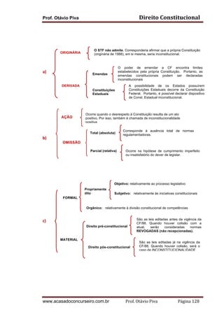 Direito	
  Constitucional	
  

Prof. Otávio Piva
	
  
	
  
	
  

O STF não admite. Corresponderia afirmar que a própria Constituição
(originária de 1988), em si mesma, seria inconstitucional.

ORIGINÁRIA

	
  
	
  
a)

	
  

O poder de emendar a CF encontra limites
estabelecidos pela própria Constituição. Portanto, as
emendas constitucionais podem ser declaradas
inconstitucionais

Emendas

	
  
DERIVADA

	
  

A possibilidade de os Estados possuírem
Constituições Estaduais decorre da Constituição
Federal. Portanto, é possível declarar dispositivo
de Const. Estadual inconstitucional.

Constituições
Estaduais

	
  	
  
	
  
	
  

Ocorre quando o desrespeito à Constituição resulta de um ato
positivo. Por isso, também é chamada de inconstitucionalidade
positiva.

AÇÃO

	
  
	
  
b)

Total (absoluta)

	
  

	
  

Corresponde à ausência total de normas
regulamentadoras.

OMISSÃO
Parcial (relativa)

	
  

Ocorre na hipótese de cumprimento imperfeito
ou insatisfatório do dever de legislar.

	
  
	
  
	
  

Objetivo: relativamente ao processo legislativo

	
  

Propriamente
dito

	
  
	
  

Orgânico: relativamente à divisão constitucional de competências

	
  
c)

Subjetivo: relativamente às iniciativas constitucionais

FORMAL

	
  
Direito pré-constitucional

	
  
	
  

MATERIAL

	
  

Direito pós-constitucional

	
  

São as leis editadas antes da vigência da
CF/88. Quando houver colisão com a
atual,
serão
consideradas
normas
REVOGADAS (não recepcionadas).
São as leis editadas já na vigência da
CF/88. Quando houver colisão, será o
caso de INCONSTITUCIONALIDADE

	
  
	
  
	
  
	
  

	
  

	
  

	
  

	
  

www.acasadoconcurseiro.com.br

	
  
Prof.	
  Otávio	
  Piva	
  	
  	
  	
  	
  	
  	
  	
  	
  	
  	
  	
  	
  	
  	
  	
  	
  	
  	
  	
  	
  Página	
  128	
  

 