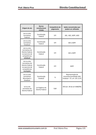 Direito	
  Constitucional	
  

Prof. Otávio Piva
	
  
	
  
	
  
	
  
Origem	
  do	
  ato	
  

Norma	
  
constitucional	
  
violada	
  

Competência	
  de	
  
julgamento	
  

Ações	
  concentradas	
  que	
  
podem	
  ser	
  utilizadas	
  

Leis	
  ou	
  atos	
  
normativos	
  
Federais	
  	
  

Constituição	
  
Federal	
  

STF	
  

ADI,	
  	
  ADC,	
  ADPF,	
  ADO	
  

Leis	
  ou	
  atos	
  
normativos	
  
Estaduais	
  	
  

Constituição	
  
Federal	
  

STF	
  

ADI	
  e	
  ADPF	
  

Leis	
  ou	
  atos	
  
normativos	
  do	
  
Distrito	
  Federal,	
  
no	
  exercício	
  de	
  
competências	
  
estaduais	
  

Constituição	
  
Federal	
  

STF	
  

ADI	
  e	
  ADPF	
  

Leis	
  ou	
  atos	
  
normativos	
  do	
  
Distrito	
  Federal,	
  
no	
  exercício	
  de	
  
competências	
  
municpiais	
  

Constituição	
  
Federal	
  

STF	
  

ADPF	
  

Leis	
  ou	
  atos	
  
normativos	
  
Municipais	
  e	
  
Estaduais	
  

Constituição	
  
Estadual	
  

TJ	
  

	
  

Representação	
  de	
  
Inconstitucionalidade	
  (ADI	
  
Estadual	
  –	
  CF,	
  art.	
  125,	
  §	
  2º)	
  
	
  

Lei	
  ou	
  ato	
  
normativo	
  do	
  
Distrito	
  Federal	
  

Lei	
  Orgânica	
  do	
  
Distrito	
  Federal	
  

ADI	
  (art.	
  30	
  da	
  Lei	
  9.868/99)	
  
TJDF	
  

	
  

	
  
	
  
	
  
	
  
	
  
	
  
	
  
	
  
	
  
	
  

	
  

www.acasadoconcurseiro.com.br

Prof.	
  Otávio	
  Piva	
  	
  	
  	
  	
  	
  	
  	
  	
  	
  	
  	
  	
  	
  	
  	
  	
  	
  	
  	
  	
  Página	
  135	
  

 
