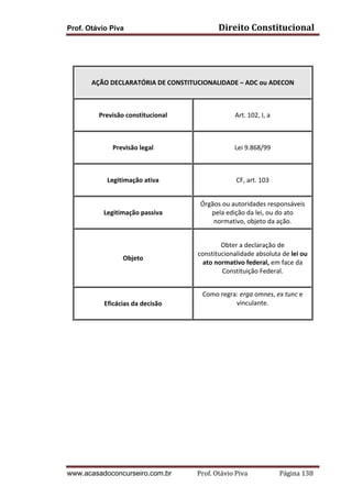Direito	
  Constitucional	
  

Prof. Otávio Piva
	
  
	
  

	
  
AÇÃO	
  DECLARATÓRIA	
  DE	
  CONSTITUCIONALIDADE	
  –	
  ADC	
  ou	
  ADECON	
  
	
  
	
  
Previsão	
  constitucional	
  
	
  
	
  
Previsão	
  legal	
  
	
  

Lei	
  9.868/99	
  

	
  
Legitimação	
  ativa	
  
	
  

CF,	
  art.	
  103	
  

	
  
Legitimação	
  passiva	
  
	
  

Órgãos	
  ou	
  autoridades	
  responsáveis	
  
pela	
  edição	
  da	
  lei,	
  ou	
  do	
  ato	
  
normativo,	
  objeto	
  da	
  ação.	
  

	
  
Objeto	
  
	
  

	
  
Obter	
  a	
  declaração	
  de	
  
constitucionalidade	
  absoluta	
  de	
  lei	
  ou	
  
ato	
  normativo	
  federal,	
  em	
  face	
  da	
  
Constituição	
  Federal.	
  
	
  

	
  
Eficácias	
  da	
  decisão	
  
	
  
	
  
	
  
	
  
	
  
	
  
	
  
	
  
	
  
	
  
	
  

Art.	
  102,	
  I,	
  a	
  

Como	
  regra:	
  erga	
  omnes,	
  ex	
  tunc	
  e	
  
vinculante.	
  
	
  

	
  

www.acasadoconcurseiro.com.br

Prof.	
  Otávio	
  Piva	
  	
  	
  	
  	
  	
  	
  	
  	
  	
  	
  	
  	
  	
  	
  	
  	
  	
  	
  	
  	
  Página	
  138	
  

 