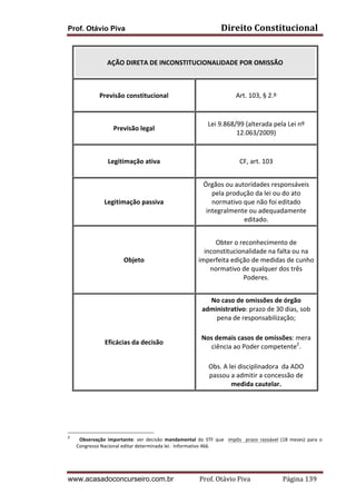 Prof. Otávio Piva

Direito	
  Constitucional	
  

	
  
AÇÃO	
  DIRETA	
  DE	
  INCONSTITUCIONALIDADE	
  POR	
  OMISSÃO	
  
	
  
	
  
Previsão	
  constitucional	
  
	
  

Art.	
  103,	
  §	
  2.º	
  

	
  
Previsão	
  legal	
  
	
  

Lei	
  9.868/99	
  (alterada	
  pela	
  Lei	
  nº	
  
12.063/2009)	
  

	
  
Legitimação	
  ativa	
  
	
  

CF,	
  art.	
  103	
  

	
  
Legitimação	
  passiva	
  
	
  

Órgãos	
  ou	
  autoridades	
  responsáveis	
  
pela	
  produção	
  da	
  lei	
  ou	
  do	
  ato	
  
normativo	
  que	
  não	
  foi	
  editado	
  
integralmente	
  ou	
  adequadamente	
  
editado.	
  

	
  
Objeto	
  
	
  

	
  
Obter	
  o	
  reconhecimento	
  de	
  
inconstitucionalidade	
  na	
  falta	
  ou	
  na	
  
imperfeita	
  edição	
  de	
  medidas	
  de	
  cunho	
  
normativo	
  de	
  qualquer	
  dos	
  três	
  
Poderes.	
  
	
  

	
  
Eficácias	
  da	
  decisão	
  
	
  

No	
  caso	
  de	
  omissões	
  de	
  órgão	
  
administrativo:	
  prazo	
  de	
  30	
  dias,	
  sob	
  
pena	
  de	
  responsabilização;	
  
	
  
Nos	
  demais	
  casos	
  de	
  omissões:	
  mera	
  
ciência	
  ao	
  Poder	
  competente2.	
  
	
  
Obs.	
  A	
  lei	
  disciplinadora	
  	
  da	
  ADO	
  
passou	
  a	
  admitir	
  a	
  concessão	
  de	
  
medida	
  cautelar.	
  

	
  	
  
	
  
	
  
2

Observação	
   importante:	
   ver	
   decisão	
   mandamental	
   do	
   STF	
   que	
   	
   impôs	
   	
   prazo	
   razoável	
   (18	
   meses)	
   para	
   o	
  
Congresso	
  Nacional	
  editar	
  determinada	
  lei.	
  	
  Informativo	
  466.	
  

www.acasadoconcurseiro.com.br

Prof.	
  Otávio	
  Piva	
  	
  	
  	
  	
  	
  	
  	
  	
  	
  	
  	
  	
  	
  	
  	
  	
  	
  	
  	
  	
  Página	
  139	
  

 