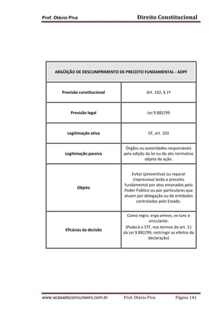 Prof. Otávio Piva

Direito	
  Constitucional	
  

	
  
	
  
	
  
	
  
	
  
	
  
ARGÜIÇÃO	
  DE	
  DESCUMPRIMENTO	
  DE	
  PRECEITO	
  FUNDAMENTAL	
  -­‐	
  ADPF	
  
	
  
	
  
Previsão	
  constitucional	
  
	
  

Art.	
  102,	
  §	
  1º	
  

	
  
Previsão	
  legal	
  
	
  

Lei	
  9.882/99	
  

	
  
Legitimação	
  ativa	
  
	
  

CF,	
  art.	
  103	
  

	
  
Legitimação	
  passiva	
  
	
  

Órgãos	
  ou	
  autoridades	
  responsáveis	
  
pela	
  edição	
  da	
  lei	
  ou	
  do	
  ato	
  normativo	
  
objeto	
  da	
  ação.	
  

	
  
Objeto	
  
	
  

	
  
Evitar	
  (preventiva)	
  ou	
  reparar	
  
(repressiva)	
  lesão	
  a	
  preceito	
  
fundamental	
  por	
  atos	
  emanados	
  pelo	
  
Poder	
  Público	
  ou	
  por	
  particulares	
  que	
  
atuam	
  por	
  delegação	
  ou	
  de	
  entidades	
  
controladas	
  pelo	
  Estado.	
  
	
  

	
  
Eficácias	
  da	
  decisão	
  
	
  

Como	
  regra:	
  erga	
  omnes,	
  ex	
  tunc	
  e	
  
vinculante.	
  
(Poderá	
  o	
  STF,	
  nos	
  termos	
  do	
  art.	
  11	
  
da	
  Lei	
  9.882/99,	
  restringir	
  os	
  efeitos	
  da	
  
declaração)	
  
	
  

	
  
	
  
	
  
	
  
	
  
	
  
www.acasadoconcurseiro.com.br

Prof.	
  Otávio	
  Piva	
  	
  	
  	
  	
  	
  	
  	
  	
  	
  	
  	
  	
  	
  	
  	
  	
  	
  	
  	
  	
  Página	
  141	
  

 