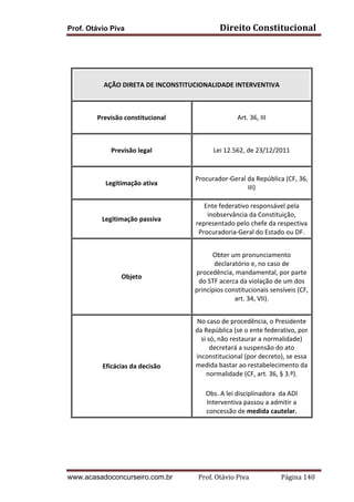 Prof. Otávio Piva Direito	
  Constitucional	
  
www.acasadoconcurseiro.com.br Prof.	
  Otávio	
  Piva	
  	
  	
  	
  	
  	
  	
  	
  	
  	
  	
  	
  	
  	
  	
  	
  	
  	
  	
  	
  	
  Página	
  140	
  
	
  
	
  
	
  
	
  
	
  
	
  
	
  
AÇÃO	
  DIRETA	
  DE	
  INCONSTITUCIONALIDADE	
  INTERVENTIVA	
  
	
  
	
  
Previsão	
  constitucional	
  
	
  
Art.	
  36,	
  III	
  
	
  
Previsão	
  legal	
  
	
  
Lei	
  12.562,	
  de	
  23/12/2011	
  
	
  
Legitimação	
  ativa	
  
	
  
Procurador-­‐Geral	
  da	
  República	
  (CF,	
  36,	
  
III)	
  
	
  
Legitimação	
  passiva	
  
	
  
Ente	
  federativo	
  responsável	
  pela	
  
inobservância	
  da	
  Constituição,	
  
representado	
  pelo	
  chefe	
  da	
  respectiva	
  
Procuradoria-­‐Geral	
  do	
  Estado	
  ou	
  DF.	
  
	
  
Objeto	
  
	
  
	
  
Obter	
  um	
  pronunciamento	
  
declaratório	
  e,	
  no	
  caso	
  de	
  
procedência,	
  mandamental,	
  por	
  parte	
  
do	
  STF	
  acerca	
  da	
  violação	
  de	
  um	
  dos	
  
princípios	
  constitucionais	
  sensíveis	
  (CF,	
  
art.	
  34,	
  VII).	
  
	
  
	
  
Eficácias	
  da	
  decisão	
  
	
  
No	
  caso	
  de	
  procedência,	
  o	
  Presidente	
  
da	
  República	
  (se	
  o	
  ente	
  federativo,	
  por	
  
si	
  só,	
  não	
  restaurar	
  a	
  normalidade)	
  
decretará	
  a	
  suspensão	
  do	
  ato	
  
inconstitucional	
  (por	
  decreto),	
  se	
  essa	
  
medida	
  bastar	
  ao	
  restabelecimento	
  da	
  
normalidade	
  (CF,	
  art.	
  36,	
  §	
  3.º).	
  
	
  
Obs.	
  A	
  lei	
  disciplinadora	
  	
  da	
  ADI	
  
Interventiva	
  passou	
  a	
  admitir	
  a	
  
concessão	
  de	
  medida	
  cautelar.	
  
 