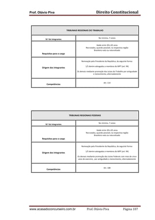 Prof. Otávio Piva Direito	
  Constitucional	
  
www.acasadoconcurseiro.com.br Prof.	
  Otávio	
  Piva	
  	
  	
  	
  	
  	
  	
  	
  	
  	
  	
  	
  	
  	
  	
  	
  	
  	
  	
  	
  	
  Página	
  107	
  
	
  
	
  
	
  
	
  
	
  
	
  
	
  
	
  
	
  
	
  
	
  
	
  
	
  
TRIBUNAIS	
  REGIONAIS	
  DO	
  TRABALHO	
  
	
  
	
  
N.º	
  de	
  integrantes	
  
No	
  mínimo,	
  7	
  Juízes	
  	
  
	
  
	
  
Requisitos	
  para	
  o	
  cargo	
  
	
  
Idade	
  entre	
  30	
  e	
  65	
  anos	
  
Recrutados,	
  quando	
  possível,	
  na	
  respectiva	
  região	
  
Brasileiro	
  nato	
  ou	
  naturalizado	
  
	
  
	
  
Origem	
  dos	
  integrantes	
  
	
  
Nomeação	
  pelo	
  Presidente	
  da	
  República,	
  da	
  seguinte	
  forma:	
  
	
  
1/5	
  dentre	
  advogados	
  e	
  membros	
  do	
  MPT	
  (art.	
  94)	
  
	
  
Os	
  demais	
  mediante	
  promoção	
  dos	
  Juízes	
  do	
  Trabalho	
  por	
  antiguidade	
  
e	
  merecimento,	
  alternadamente	
  
	
  	
  	
  	
  	
  
	
  
Competências	
  
	
  
Art.	
  114	
  
	
  
	
  
TRIBUNAIS	
  REGIONAIS	
  FEDERAIS	
  
	
  
	
  
N.º	
  de	
  integrantes	
  
No	
  mínimo,	
  7	
  Juízes	
  	
  
	
  
	
  
Requisitos	
  para	
  o	
  cargo	
  
	
  
Idade	
  entre	
  30	
  e	
  65	
  anos	
  
Recrutados,	
  quando	
  possível,	
  na	
  respectiva	
  região	
  
Brasileiro	
  nato	
  ou	
  naturalizado	
  
	
  
	
  
Origem	
  dos	
  integrantes	
  
	
  
Nomeação	
  pelo	
  Presidente	
  da	
  República,	
  da	
  seguinte	
  forma:	
  
	
  
1/5	
  dentre	
  advogados	
  e	
  membros	
  do	
  MPF	
  (art.	
  94)	
  
	
  
Os	
  demais	
  mediante	
  promoção	
  dos	
  Juízes	
  Federais	
  com	
  mais	
  de	
  cinco	
  
anos	
  de	
  exercício,	
  	
  por	
  antiguidade	
  e	
  merecimento,	
  alternadamente	
  
	
  	
  	
  	
  	
  
	
  
Competências	
  
	
  
Art.	
  108	
  
	
  
 