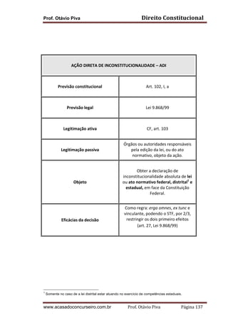 Prof. Otávio Piva Direito	
  Constitucional	
  
www.acasadoconcurseiro.com.br Prof.	
  Otávio	
  Piva	
  	
  	
  	
  	
  	
  	
  	
  	
  	
  	
  	
  	
  	
  	
  	
  	
  	
  	
  	
  	
  Página	
  137	
  
	
  
	
  
	
  
	
  
	
  
	
  
	
  
	
  
	
  
1
Somente no caso de a lei distrital estar atuando no exercício de competências estaduais.
	
  
AÇÃO	
  DIRETA	
  DE	
  INCONSTITUCIONALIDADE	
  –	
  ADI	
  
	
  
	
  
Previsão	
  constitucional	
  
	
  
Art.	
  102,	
  I,	
  a	
  
	
  
Previsão	
  legal	
  
	
  
Lei	
  9.868/99	
  
	
  
Legitimação	
  ativa	
  
	
  
CF,	
  art.	
  103	
  
	
  
Legitimação	
  passiva	
  
	
  
Órgãos	
  ou	
  autoridades	
  responsáveis	
  
pela	
  edição	
  da	
  lei,	
  ou	
  do	
  ato	
  
normativo,	
  objeto	
  da	
  ação.	
  
	
  
Objeto	
  
	
  
	
  
Obter	
  a	
  declaração	
  de	
  
inconstitucionalidade	
  absoluta	
  de	
  lei	
  
ou	
  ato	
  normativo	
  federal,	
  distrital1
	
  e	
  
estadual,	
  em	
  face	
  da	
  Constituição	
  
Federal.	
  
	
  
	
  
Eficácias	
  da	
  decisão	
  
	
  
Como	
  regra:	
  erga	
  omnes,	
  ex	
  tunc	
  e	
  
vinculante,	
  podendo	
  o	
  STF,	
  por	
  2/3,	
  
restringir	
  os	
  dois	
  primeiro	
  efeitos	
  
(art.	
  27,	
  Lei	
  9.868/99)	
  
	
  
 