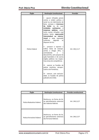 Prof. Otávio Piva Direito	
  Constitucional	
  
www.acasadoconcurseiro.com.br Prof.	
  Otávio	
  Piva	
  	
  	
  	
  	
  	
  	
  	
  	
  	
  	
  	
  	
  	
  	
  	
  	
  	
  	
  	
  	
  Página	
  171	
  
Órgão	
   Destinação	
  Constitucional	
   Previsão	
  
Polícia	
  Federal	
  
	
  
I	
   -­‐	
   apurar	
   infrações	
   penais	
  
contra	
   a	
   ordem	
   política	
   e	
  
social	
   ou	
   em	
   detrimento	
   de	
  
bens,	
   serviços	
   e	
   interesses	
  
da	
   União	
   ou	
   de	
   suas	
  
entidades	
   autárquicas	
   e	
  
empresas	
   públicas,	
   assim	
  
como	
   outras	
   infrações	
   cuja	
  
prática	
   tenha	
   repercussão	
  
interestadual	
   ou	
   interna-­‐
cional	
   e	
   exija	
   repressão	
  
uniforme,	
   segundo	
   se	
  
dispuser	
  em	
  lei;	
  
II	
   -­‐	
   prevenir	
   e	
   reprimir	
   o	
  
tráfico	
   ilícito	
   de	
   entorpe-­‐
centes	
   e	
   drogas	
   afins,	
   o	
  
contrabando	
   e	
   o	
  
descaminho,	
  sem	
  prejuízo	
  da	
  
ação	
   fazendária	
   e	
   de	
   outros	
  
órgãos	
   públicos	
   nas	
   respec-­‐
tivas	
  áreas	
  de	
  competência;	
  
III	
   -­‐	
   exercer	
   as	
   funções	
   de	
  
polícia	
   marítima,	
   aeropor-­‐
tuária	
  e	
  de	
  fronteiras;	
  	
  
IV	
   -­‐	
   exercer,	
   com	
   exclusivi-­‐
dade,	
   as	
   funções	
   de	
   polícia	
  
judiciária	
  da	
  União.	
  
	
  
Art.	
  144,	
  §	
  1.º	
  
	
   	
  
	
  
	
  
Órgão	
   Destinação	
  Constitucional	
   Previsão	
  constitucional	
  
	
  
Polícia	
  Rodoviária	
  Federal	
  
	
  
Destina-­‐se,	
   na	
   forma	
   da	
   lei,	
  
ao	
   patrulhamento	
   ostensivo	
  
das	
  rodovias	
  federais	
  
	
  
Art.	
  144,	
  §	
  2.º	
  
	
  
Polícia	
  Ferroviária	
  Federal	
  
	
  
Destina-­‐se,	
   na	
   forma	
   da	
   lei,	
  
ao	
   patrulhamento	
   ostensivo	
  
das	
  ferrovias	
  federais	
  
	
  
Art.	
  144,	
  §	
  3.º	
  
 