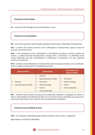 TJ-RS (Oficial de Justiça) – Direito Constitucional – Prof. Daniel Sena
19
www.acasadoconcurseiro.com.br
Principio da anterioridade
XL – a lei penal não retroagirá, salvo para beneficiar o réu;
Principio da irretroatividade
XLI – a lei punirá qualquer discriminação atentatória dos direitos e liberdades fundamentais;
XLII – a prática do racismo constitui crime inafiançável e imprescritível, sujeito à pena de
reclusão, nos termos da lei;
XLIII – a lei considerará crimes inafiançáveis e insuscetíveis de graça ou anistia a prática da
tortura , o tráfico ilícito de entorpecentes e drogas afins, o terrorismo e os definidos como
crimes hediondos, por eles respondendo os mandantes, os executores e os que, podendo
evitá-los, se omitirem;
XLIV – constitui crime inafiançável e imprescritível a ação de grupos armados, civis ou militares,
contra a ordem constitucional e o Estado Democrático;
Imprescritíveis Inafiançáveis
Insuscetíveis de
graça e anistia
•
• Racismo
•
• Ação de grupos armados
•
• Racismo
•
• Ação de grupos armados
•
• Terrorismo
•
• Tráfico de drogas
•
• Tortura
•
• Crimes hediondos
•
• Terrorismo
•
• Tráfico de drogas
•
• Tortura
•
• Crimes hediondos
XLV – nenhuma pena passará da pessoa do condenado, podendo a obrigação de reparar o
dano e a decretação do perdimento de bens ser, nos termos da lei, estendidas aos sucessores e
contra eles executadas, até o limite do valor do patrimônio transferido;
Principio da personalidade da pena
XLVI – a lei regulará a individualização da pena e adotará, entre outras, as seguintes:
a) privação ou restrição da liberdade;
 