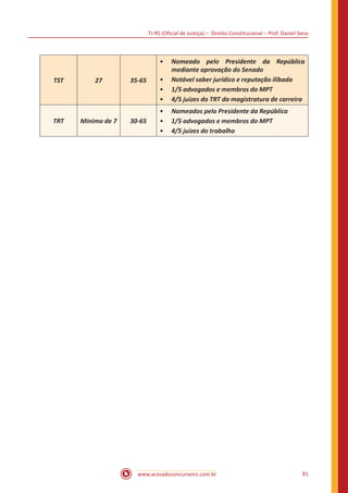 TJ-RS (Oficial de Justiça) – Direito Constitucional – Prof. Daniel Sena
81
www.acasadoconcurseiro.com.br
TST 27 35-65
•
• Nomeado pelo Presidente da República
mediante aprovação do Senado
•
• Notável saber jurídico e reputação ilibada
•
• 1/5 advogados e membros do MPT
•
• 4/5 juízes do TRT da magistratura de carreira
TRT Mínimo de 7 30-65
•
• Nomeados pelo Presidente da República
•
• 1/5 advogados e membros do MPT
•
• 4/5 juízes do trabalho
 