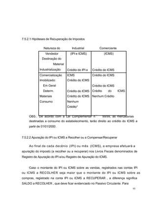 Natureza do Industrial Comerciante
OBS.: De acordo com a Lei Complementar n 99/99, as mercadorias
7.5.2.1 Hipóteses de Recuperação de Impostos
destinadas a consumo do estabelecimento, terão direito ao crédito do ICMS a
partir de 01/01/2000.
7.5.2.2 Apuração do IPI ou ICMS a Recolher ou a Compensar/Recuperar
Ao final de cada decênio (IPI) ou mês (ICMS), a empresa efetuará a
apuração do imposto (a recolher ou a recuperar) nos Livros Fiscais denominados de
Registro de Apuração do IPI e/ou Registro de Apuração do ICMS.
Caso o montante do IPI ou ICMS sobre as vendas, registrados nas contas IPI
ou ICMS a RECOLHER seja maior que o montante do IPI ou ICMS sobre as
compras, registrado na conta IPI ou ICMS a RECUPERAR , a diferença significa
SALDO a RECOLHER , que deve ficar evidenciado no Passivo Circulante. Para
95
Vendedor
Destinação do
Material
Industrialização
(IPI e ICMS)
Crédito do IPI e
(ICMS)
Crédito do ICMS
Comercialização
Imobilizado:
Em Geral
Determ.
Materiais
Consumo
ICMS
Crédito do ICMS
Crédito do ICMS
Crédito do ICMS
Nenhum
Crédito*
Crédito do ICMS
Crédito do ICMS
Crédito do ICMS
Nenhum Crédito
o
 