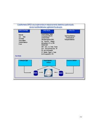 Cadafrentedo SPED visaimplementarumrelacionamento eletrônico padronizado,
dandomaiorflexibilidadeeagilidadeàfiscalização.
SPEDCONTÁBIL
Balancete
Livro Diário
LivroRazão
LivrosAuxiliares
CentraldeBalanços
E-Lalur
SPEDFISCAL NFeeCTe
LivrodeEntradas/Saidas
LivroApuraçãoICMS/IPI NotaFiscalEletrônica
LivrodeInventário Conhecimentode
GIAs(InformaçõesdoICMS) TransporteEletrônica
Arq. Magnéticos (Sintegra)
Informaçõesdo IPI na DIPJ
PER/DCOMP
DNF -Dem. de Notas Fiscais
DCP -Decl.Créd.Presumido IPI
DE-Dem.deExportação
DIF (Bebidas, Cigarros e Papel)
BACEN arquivo4010 /ITR
NovoModelo
EscrituraçãoDigital ArquivoMagnético Documento Eletrônico
Unificado
Validação Validação
152
 