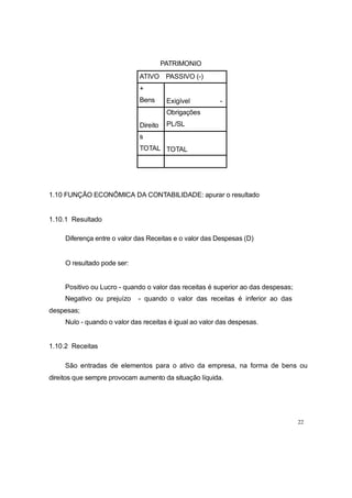 PATRIMÔNIO
1.10 FUNÇÃO ECONÔMICA DA CONTABILIDADE: apurar o resultado
1.10.1 Resultado
Diferença entre o valor das Receitas e o valor das Despesas (D)
O resultado pode ser:
Positivo ou Lucro - quando o valor das receitas é superior ao das despesas;
Negativo ou prejuízo - quando o valor das receitas é inferior ao das
despesas;
Nulo - quando o valor das receitas é igual ao valor das despesas.
1.10.2 Receitas
São entradas de elementos para o ativo da empresa, na forma de bens ou
direitos que sempre provocam aumento da situação líquida.
22
ATIVO PASSIVO (-)
+
Bens Exigível -
Direito
Obrigações
PL/SL
s
TOTAL TOTAL
 