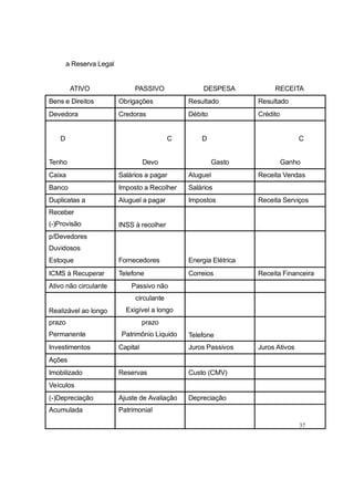 ATIVO PASSIVO DESPESA RECEITA
a Reserva Legal
Bens e Direitos Obrigações Resultado Resultado
Devedora Credoras Débito Crédito
D
Tenho
C
Devo
D
Gasto
C
Ganho
Caixa Salários a pagar Aluguel Receita Vendas
Banco Imposto a Recolher Salários
Duplicatas a Aluguel a pagar Impostos Receita Serviços
Receber
(-)Provisão INSS à recolher
p/Devedores
Duvidosos
Estoque Fornecedores Energia Elétrica
ICMS à Recuperar Telefone Correios Receita Financeira
Ativo não circulante Passivo não
Realizável ao longo
circulante
Exigível a longo
prazo
Permanente
prazo
Patrimônio Liquido Telefone
Investimentos Capital Juros Passivos Juros Ativos
Ações
Imobilizado Reservas Custo (CMV)
Veículos
(-)Depreciação Ajuste de Avaliação Depreciação
Acumulada Patrimonial
37
 