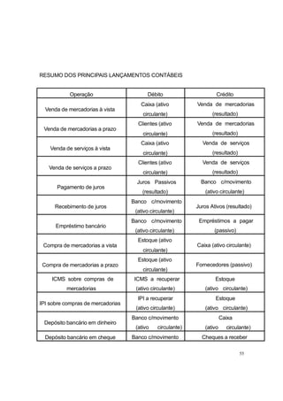 RESUMO DOS PRINCIPAIS LANÇAMENTOS CONTÁBEIS
55
Operação Débito Crédito
Venda de mercadorias à vista
Caixa (ativo
circulante)
Venda de mercadorias
(resultado)
Venda de mercadorias a prazo
Clientes (ativo
circulante)
Venda de mercadorias
(resultado)
Venda de serviços à vista
Caixa (ativo
circulante)
Venda de serviços
(resultado)
Venda de serviços a prazo
Clientes (ativo
circulante)
Venda de serviços
(resultado)
Pagamento de juros
Juros Passivos
(resultado)
Banco c/movimento
(ativo circulante)
Recebimento de juros
Banco c/movimento
(ativo circulante)
Juros Ativos (resultado)
Empréstimo bancário
Banco c/movimento
(ativo circulante)
Empréstimos a pagar
(passivo)
Compra de mercadorias a vista
Estoque (ativo
circulante)
Caixa (ativo circulante)
Compra de mercadorias a prazo
Estoque (ativo
circulante)
Fornecedores (passivo)
ICMS sobre compras de
mercadorias
ICMS a recuperar
(ativo circulante)
Estoque
(ativo circulante)
IPI sobre compras de mercadorias
IPI a recuperar
(ativo circulante)
Estoque
(ativo circulante)
Depósito bancário em dinheiro
Banco c/movimento
(ativo circulante)
Caixa
(ativo circulante)
Depósito bancário em cheque Banco c/movimento Cheques a receber
 