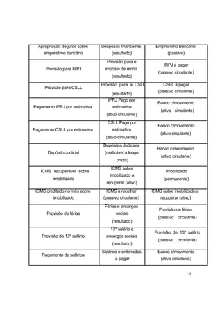 58
Apropriação de juros sobre
empréstimo bancário
Despesas financeiras
(resultado)
Empréstimo Bancário
(passivo)
Provisão para IRPJ
Provisão para o
imposto de renda
(resultado)
IRPJ a pagar
(passivo circulante)
Provisão para CSLL
Provisão para a CSLL
(resultado)
CSLL a pagar
(passivo circulante)
Pagamento IPRJ por estimativa
IPRJ Pago por
estimativa
(ativo circulante)
Banco c/movimento
(ativo circulante)
Pagamento CSLL por estimativa
CSLL Pago por
estimativa
(ativo circulante)
Banco c/movimento
(ativo circulante)
Depósito Judicial
Depósitos Judiciais
(realizável a longo
prazo)
Banco c/movimento
(ativo circulante)
ICMS recuperável sobre
imobilizado
ICMS sobre
imobilizado a
recuperar (ativo)
Imobilizado
(permanente)
ICMS creditado no mês sobre
imobilizado
ICMS a recolher
(passivo circulante)
ICMS sobre imobilizado a
recuperar (ativo)
Provisão de férias
Férias e encargos
sociais
(resultado)
Provisão de férias
(passivo circulante)
Provisão de 13º salário
13º salário e
encargos sociais
(resultado)
Provisão de 13º salário
(passivo circulante)
Pagamento de salários
Salários e ordenados
a pagar
Banco c/movimento
(ativo circulante)
 