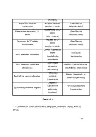 Exercícios
1 - Classifique as contas abaixo como: obrigações, Patrimônio Líquido, Bens ou
Direito.
59
(resultado)
Pagamento de férias
provisionadas
Provisão de férias
(passivo circulante)
Caixa/Bancos
(ativo circulante)
Pagamento/adiantamento 13º
salário
Adiantamento de 13º
salário
(ativo circulante)
Caixa/Bancos
(ativo circulante)
Pagamento de 13º salário
Provisionado
Provisão de 13º
salário
(passivo circulante)
Caixa/Bancos
(ativo circulante)
Baixa de bem do imobilizado
Ganhos ou perdas de
capital
(resultado não
operacional)
Imobilizado
(permanente)
Baixa de bem do imobilizado
(depreciação)
Depreciação
acumulada
(imobilizado)
Ganhos ou perdas de capital
(resultado não operacional)
Equivalência patrimonial positiva
Participação
societária
(investimento)
Receita de equivalência
patrimonial (resultado)
Equivalência patrimonial negativa
Despesa de
Equivalência
patrimonial
(resultado)
Participação societária
(investimentos)
 