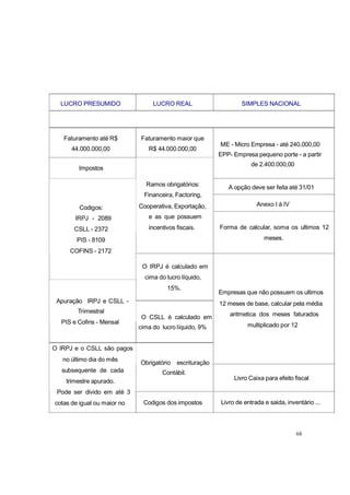 LUCRO PRESUMIDO LUCRO REAL SIMPLES NACIONAL
Faturamento até R$ Faturamento maior que
44.000.000,00 R$ 44.000.000,00
Impostos
Ramos obrigatórios:
Financeira, Factoring,
ME - Micro Empresa - até 240.000,00
EPP- Empresa pequeno porte - a partir
de 2.400.000,00
A opção deve ser feita até 31/01
Codigos:
IRPJ - 2089
CSLL - 2372
PIS - 8109
COFINS - 2172
Apuração IRPJ e CSLL -
Trimestral
PIS e Cofins - Mensal
O IRPJ e o CSLL são pagos
no último dia do mês
subsequente de cada
trimestre apurado.
Pode ser divido em até 3
cotas de igual ou maior no
Cooperativa, Exportação,
e as que possuem
incentivos fiscais.
O IRPJ é calculado em
cima do lucro líquido,
15%.
O CSLL é calculado em
cima do lucro líquido, 9%
Obrigatório escrituração
Contábil.
Codigos dos impostos
Anexo I á IV
Forma de calcular, soma os ultimos 12
meses.
Empresas que não possuem os ultimos
12 meses de base, calcular pela média
aritmetica dos meses faturados
multiplicado por 12
Livro Caixa para efeito fiscal
Livro de entrada e saida, inventário ...
68
 