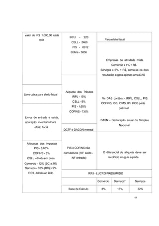 valor de R$ 1.000,00 cada
cota
Livro caixa para efeito fiscal
Livros de entrada e saída,
apuração, inventário Para
efeito fiscal
Alíquotas dos impostos
PIS - 0,65%
COFINS - 3%
CSLL - divida em duas
IRPJ - 220
CSLL - 2469
PIS - 6912
Cofins - 5856
Alíquota dos Tributos
IRPJ - 15%
CSLL - 9%
PIS - 1,65%
COFINS - 7,6%
DCTF e DACON mensal
PIS e COFINS não
cumulativos ( NF saída -
NF entrada)
Para efeito fiscal
Empresas de atividade mista
Comercio x 4% = R$
Serviços x 6% = R$, soma-se os dois
resultados e gera apenas uma DAS
Na DAS contém - IRPJ, CSLL, PIS,
COFINS, ISS, ICMS, IPI, INSS parte
patronal.
DASN - Declaração anual do Simples
Nacional
O diferencial de alíquota deve ser
recolhido em guia a parte.
Comercio - 12% (BC) x 9%
Serviços - 32% (BC) x 9%
IRPJ - tabela ao lado. IRPJ - LUCRO PRESUMIDO
Comércio Serviços* Serviços
Base de Calculo 8% 16% 32%
69
 