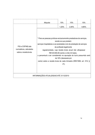 PIS e COFINS são
cumulativos, calculados
sobre a receita bruta.
Alíquota 15% 15% 15%
1,20% 2,40% 4,80%
* Para as pessoas jurídicas exclusivamente prestadoras de serviços,
exceto as que prestam
serviços hospitalares e as sociedades civis de prestação de serviços
de profissão legalmente
regulamentada, cuja receita bruta anual não ultrapassar
R$120.000,00 (cento e vinte mil reais),
o percentual a ser considerado na apuração do lucro presumido será
de 16% (dezesseis por
cento) sobre a receita bruta de cada trimestre (RIR/1999, art. 519, §
4º).
INFORMAÇÕES ATUALIZADAS ATÉ 31/12/2010
70
 