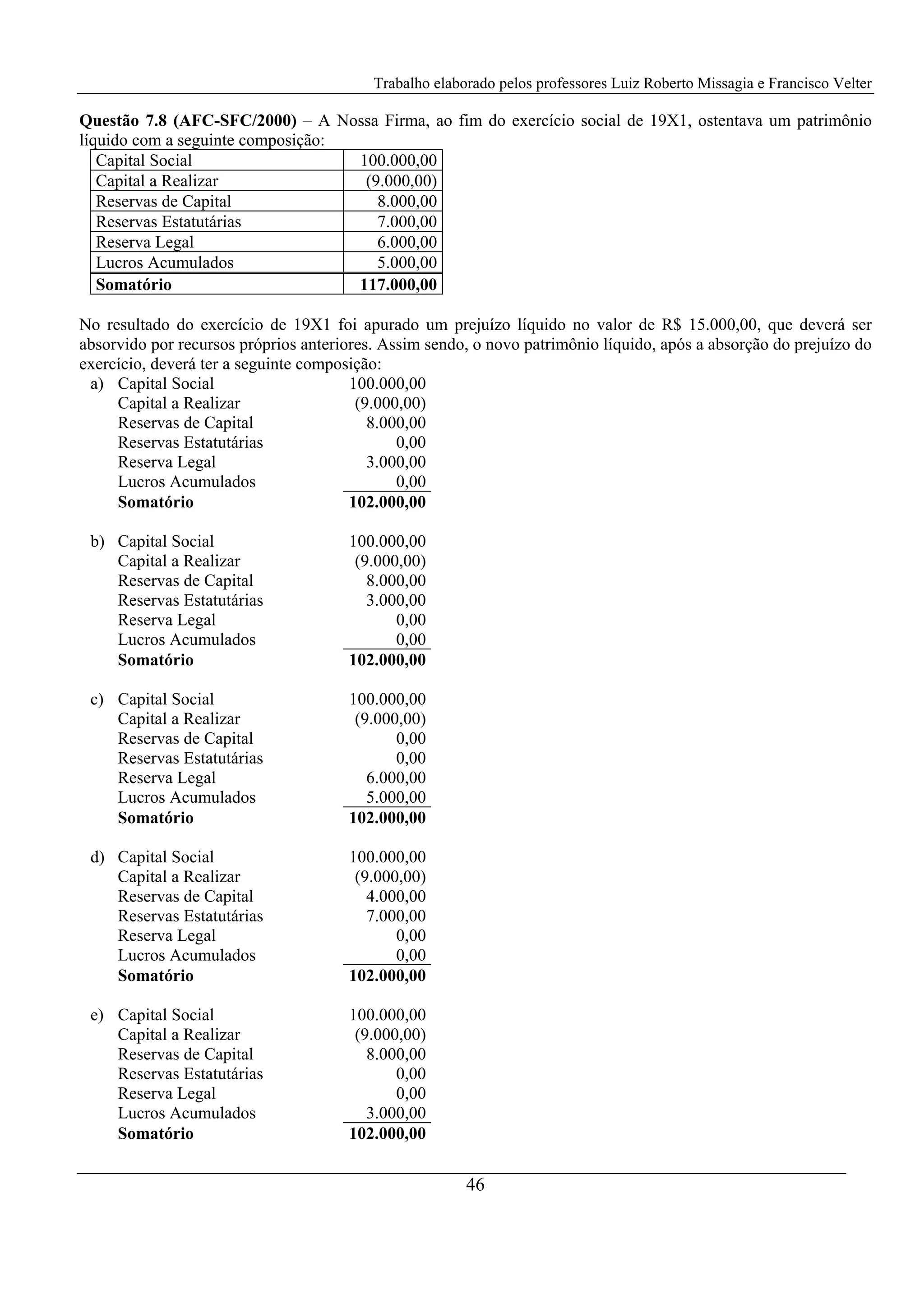 Trabalho elaborado pelos professores Luiz Roberto Missagia e Francisco Velter
46
Questão 7.8 (AFC-SFC/2000) – A Nossa Firma, ao fim do exercício social de 19X1, ostentava um patrimônio
líquido com a seguinte composição:
Capital Social 100.000,00
Capital a Realizar (9.000,00)
Reservas de Capital 8.000,00
Reservas Estatutárias 7.000,00
Reserva Legal 6.000,00
Lucros Acumulados 5.000,00
Somatório 117.000,00
No resultado do exercício de 19X1 foi apurado um prejuízo líquido no valor de R$ 15.000,00, que deverá ser
absorvido por recursos próprios anteriores. Assim sendo, o novo patrimônio líquido, após a absorção do prejuízo do
exercício, deverá ter a seguinte composição:
a) Capital Social 100.000,00
Capital a Realizar (9.000,00)
Reservas de Capital 8.000,00
Reservas Estatutárias 0,00
Reserva Legal 3.000,00
Lucros Acumulados 0,00
Somatório 102.000,00
b) Capital Social 100.000,00
Capital a Realizar (9.000,00)
Reservas de Capital 8.000,00
Reservas Estatutárias 3.000,00
Reserva Legal 0,00
Lucros Acumulados 0,00
Somatório 102.000,00
c) Capital Social 100.000,00
Capital a Realizar (9.000,00)
Reservas de Capital 0,00
Reservas Estatutárias 0,00
Reserva Legal 6.000,00
Lucros Acumulados 5.000,00
Somatório 102.000,00
d) Capital Social 100.000,00
Capital a Realizar (9.000,00)
Reservas de Capital 4.000,00
Reservas Estatutárias 7.000,00
Reserva Legal 0,00
Lucros Acumulados 0,00
Somatório 102.000,00
e) Capital Social 100.000,00
Capital a Realizar (9.000,00)
Reservas de Capital 8.000,00
Reservas Estatutárias 0,00
Reserva Legal 0,00
Lucros Acumulados 3.000,00
Somatório 102.000,00
 